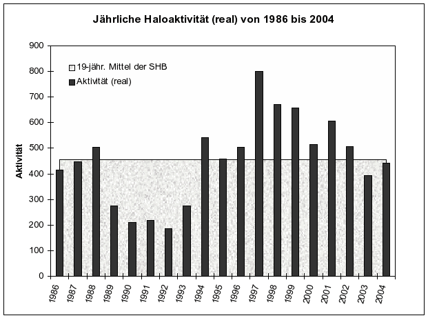 Grafik Haloaktivit�t 1986 - 2004