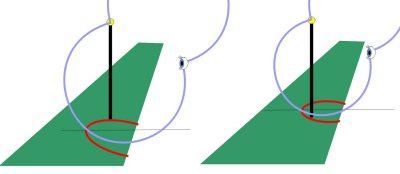 unterschiedliche Bogenradien bei unterschiedlicher Entfernung zur Lichtquelle